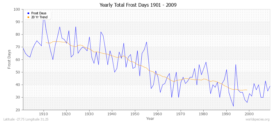 Yearly Total Frost Days 1901 - 2009 Latitude -27.75 Longitude 31.25