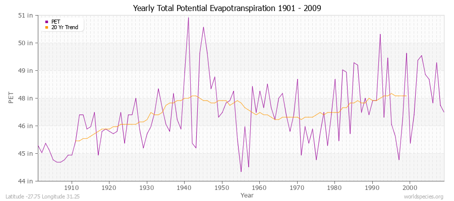 Yearly Total Potential Evapotranspiration 1901 - 2009 (English) Latitude -27.75 Longitude 31.25