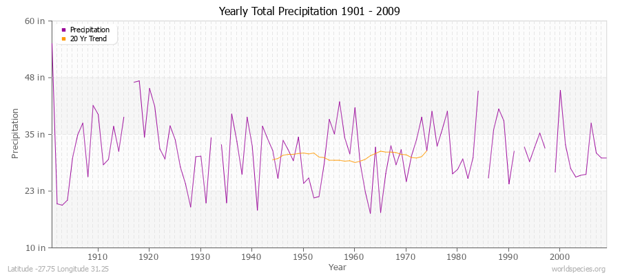 Yearly Total Precipitation 1901 - 2009 (English) Latitude -27.75 Longitude 31.25