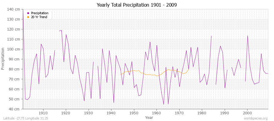 Yearly Total Precipitation 1901 - 2009 (Metric) Latitude -27.75 Longitude 31.25