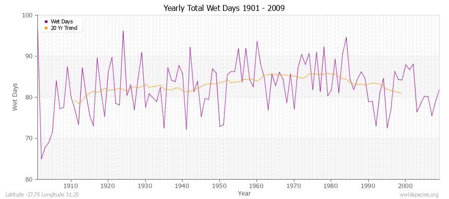 Yearly Total Wet Days 1901 - 2009 Latitude -27.75 Longitude 31.25