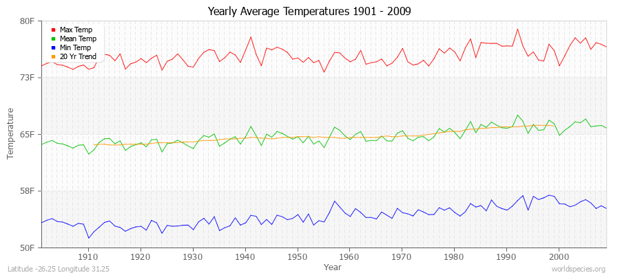 Yearly Average Temperatures 2010 - 2009 (English) Latitude -26.25 Longitude 31.25