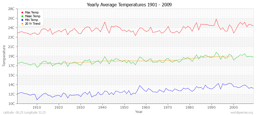 Yearly Average Temperatures 2010 - 2009 (Metric) Latitude -26.25 Longitude 31.25