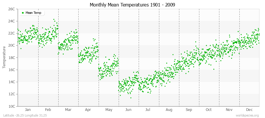 Monthly Mean Temperatures 1901 - 2009 (Metric) Latitude -26.25 Longitude 31.25