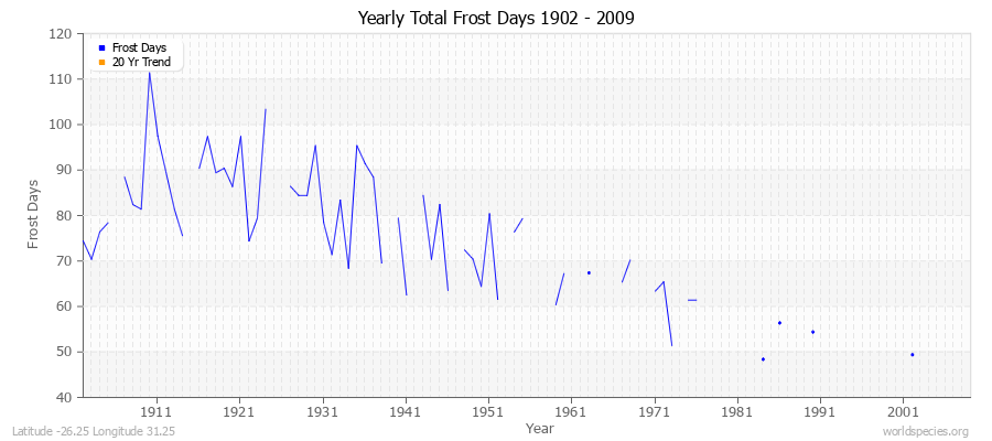 Yearly Total Frost Days 1902 - 2009 Latitude -26.25 Longitude 31.25