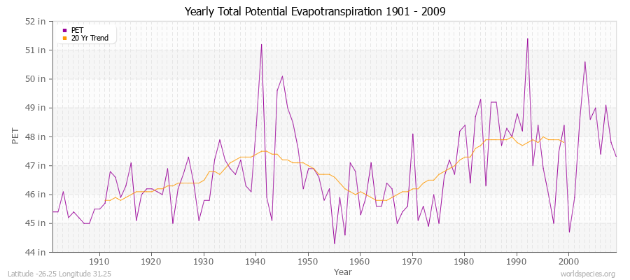 Yearly Total Potential Evapotranspiration 1901 - 2009 (English) Latitude -26.25 Longitude 31.25