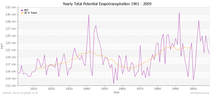 Yearly Total Potential Evapotranspiration 1901 - 2009 (Metric) Latitude -26.25 Longitude 31.25