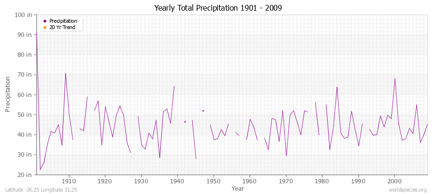 Yearly Total Precipitation 1901 - 2009 (English) Latitude -26.25 Longitude 31.25