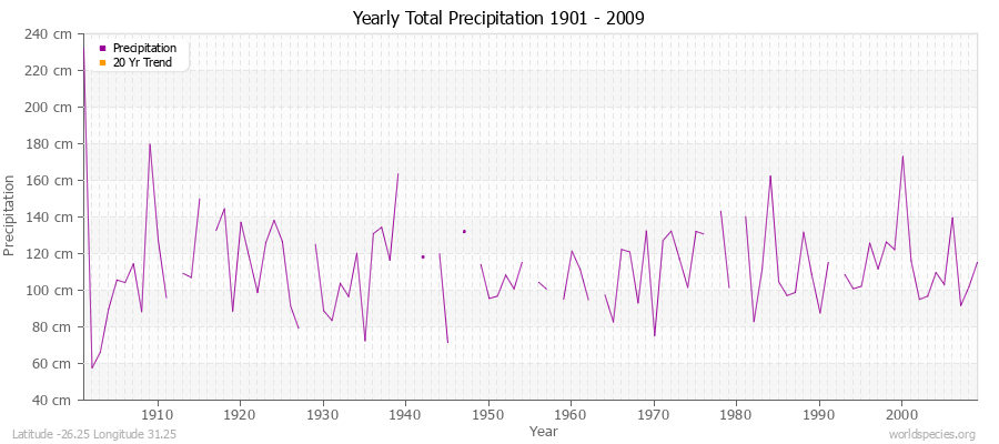 Yearly Total Precipitation 1901 - 2009 (Metric) Latitude -26.25 Longitude 31.25