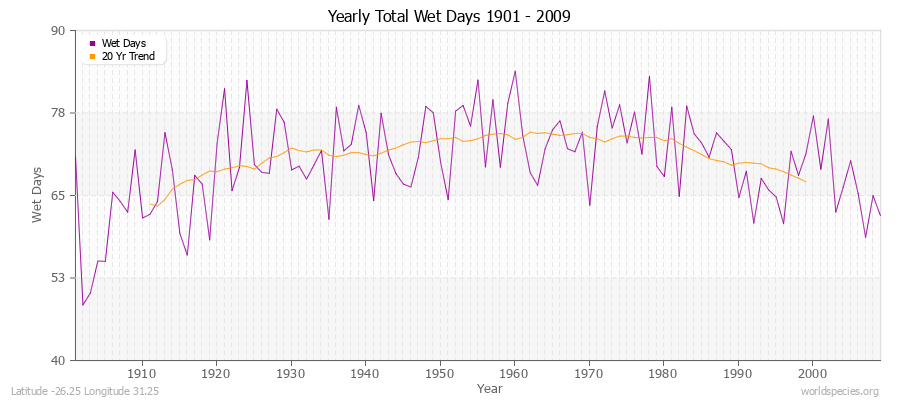 Yearly Total Wet Days 1901 - 2009 Latitude -26.25 Longitude 31.25