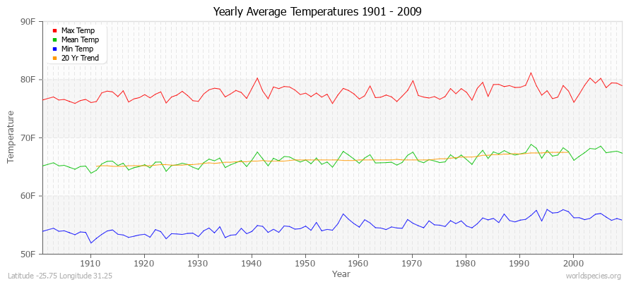 Yearly Average Temperatures 2010 - 2009 (English) Latitude -25.75 Longitude 31.25