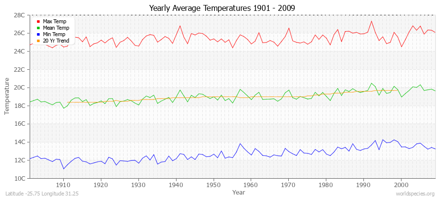 Yearly Average Temperatures 2010 - 2009 (Metric) Latitude -25.75 Longitude 31.25