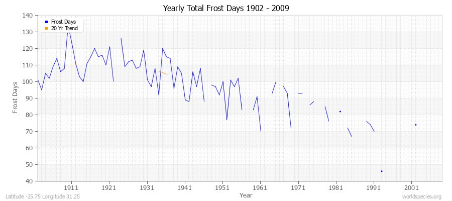 Yearly Total Frost Days 1902 - 2009 Latitude -25.75 Longitude 31.25