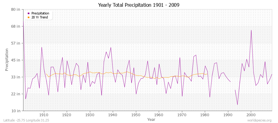 Yearly Total Precipitation 1901 - 2009 (English) Latitude -25.75 Longitude 31.25