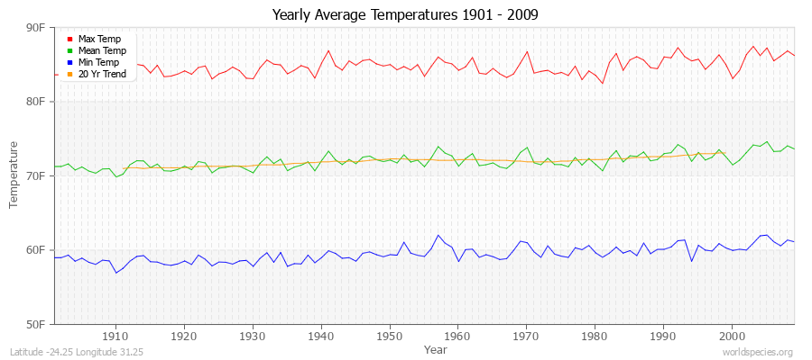 Yearly Average Temperatures 2010 - 2009 (English) Latitude -24.25 Longitude 31.25
