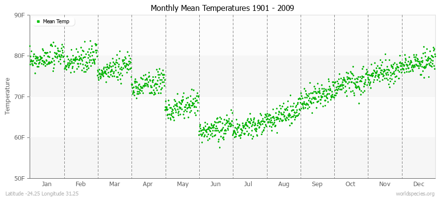 Monthly Mean Temperatures 1901 - 2009 (English) Latitude -24.25 Longitude 31.25