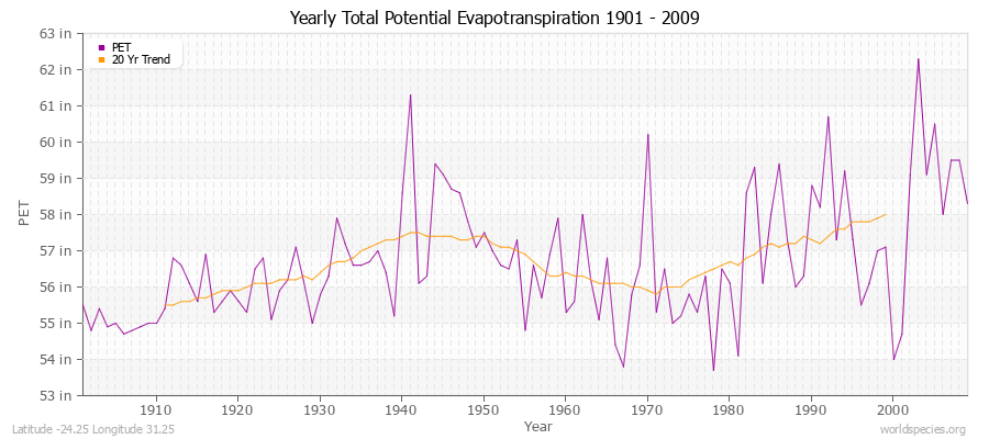 Yearly Total Potential Evapotranspiration 1901 - 2009 (English) Latitude -24.25 Longitude 31.25