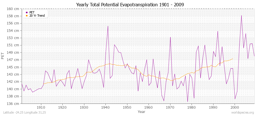 Yearly Total Potential Evapotranspiration 1901 - 2009 (Metric) Latitude -24.25 Longitude 31.25