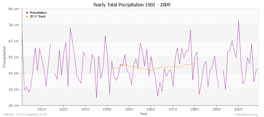 Yearly Total Precipitation 1901 - 2009 (Metric) Latitude -24.25 Longitude 31.25