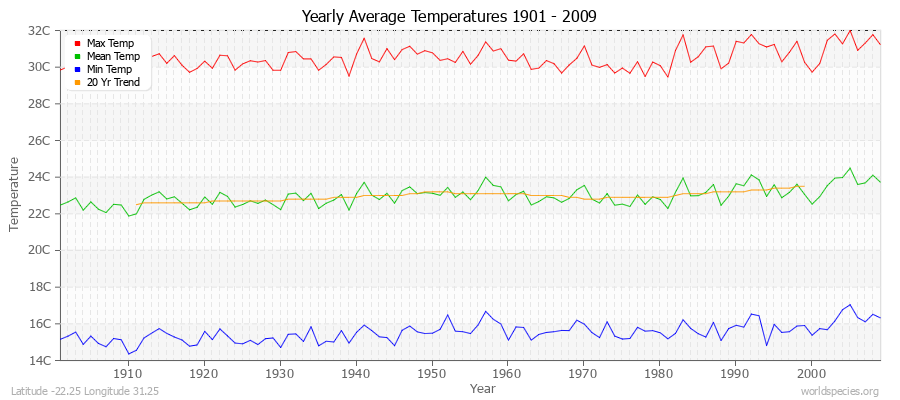 Yearly Average Temperatures 2010 - 2009 (Metric) Latitude -22.25 Longitude 31.25