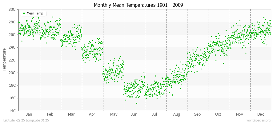 Monthly Mean Temperatures 1901 - 2009 (Metric) Latitude -22.25 Longitude 31.25