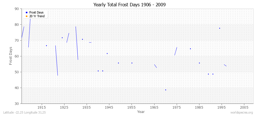 Yearly Total Frost Days 1906 - 2009 Latitude -22.25 Longitude 31.25