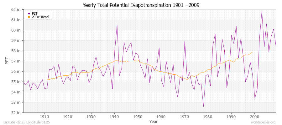 Yearly Total Potential Evapotranspiration 1901 - 2009 (English) Latitude -22.25 Longitude 31.25