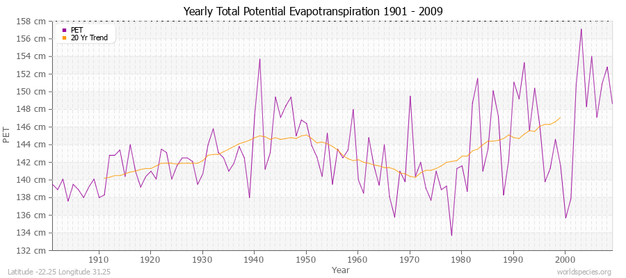 Yearly Total Potential Evapotranspiration 1901 - 2009 (Metric) Latitude -22.25 Longitude 31.25