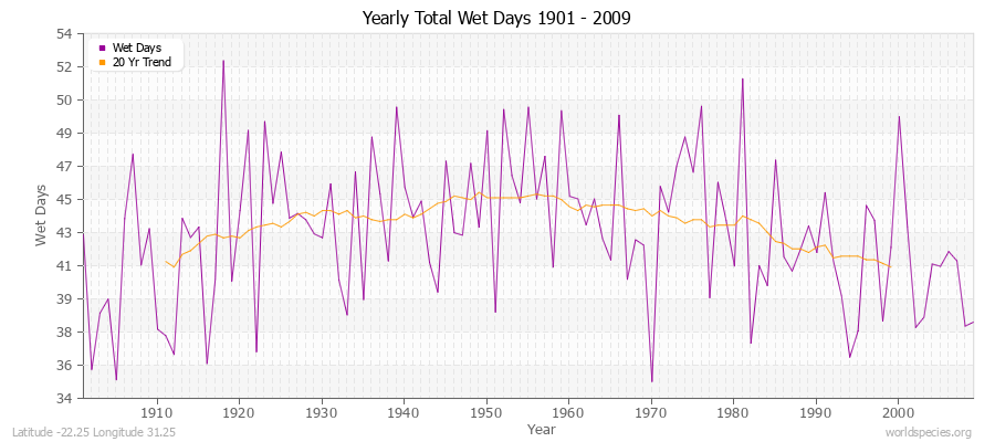 Yearly Total Wet Days 1901 - 2009 Latitude -22.25 Longitude 31.25