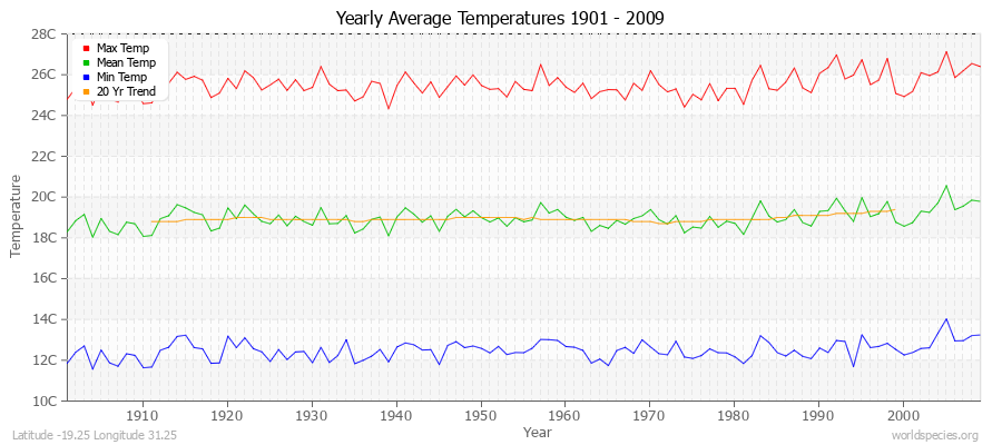 Yearly Average Temperatures 2010 - 2009 (Metric) Latitude -19.25 Longitude 31.25