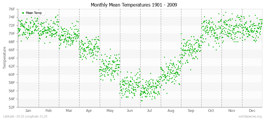 Monthly Mean Temperatures 1901 - 2009 (English) Latitude -19.25 Longitude 31.25