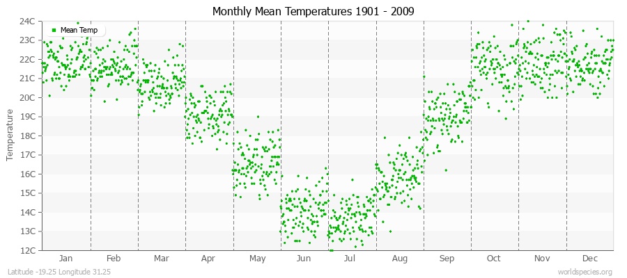 Monthly Mean Temperatures 1901 - 2009 (Metric) Latitude -19.25 Longitude 31.25