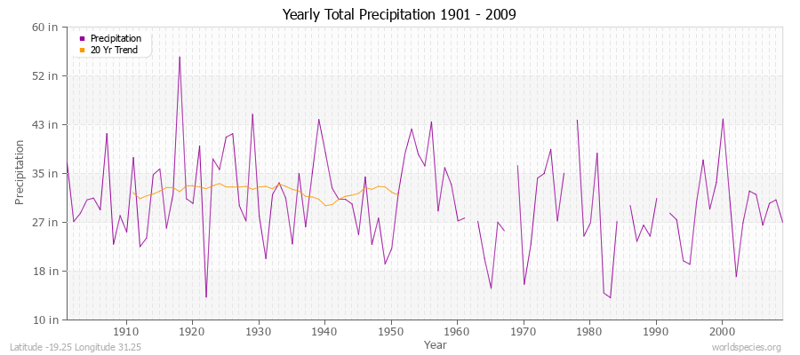 Yearly Total Precipitation 1901 - 2009 (English) Latitude -19.25 Longitude 31.25
