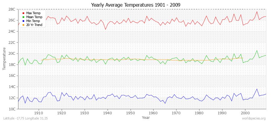 Yearly Average Temperatures 2010 - 2009 (Metric) Latitude -17.75 Longitude 31.25