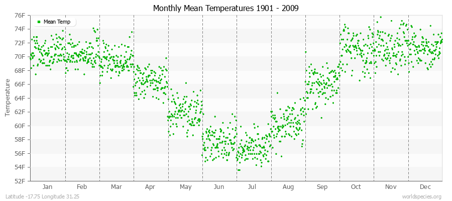 Monthly Mean Temperatures 1901 - 2009 (English) Latitude -17.75 Longitude 31.25