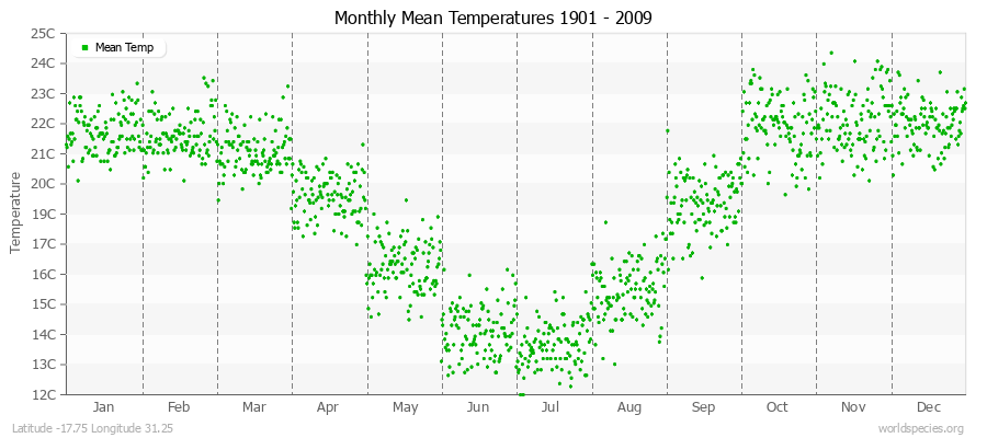 Monthly Mean Temperatures 1901 - 2009 (Metric) Latitude -17.75 Longitude 31.25