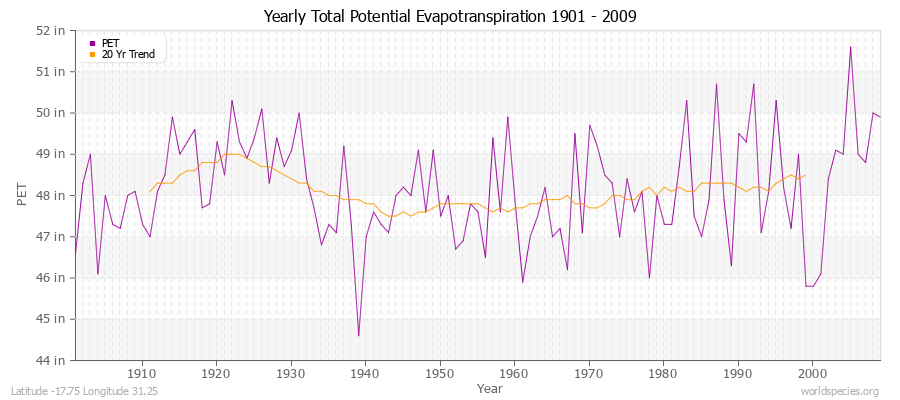 Yearly Total Potential Evapotranspiration 1901 - 2009 (English) Latitude -17.75 Longitude 31.25