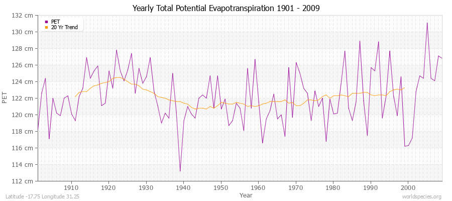 Yearly Total Potential Evapotranspiration 1901 - 2009 (Metric) Latitude -17.75 Longitude 31.25