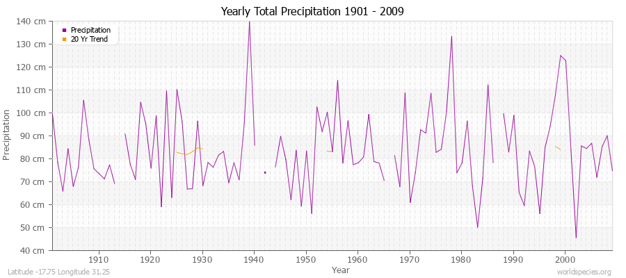 Yearly Total Precipitation 1901 - 2009 (Metric) Latitude -17.75 Longitude 31.25