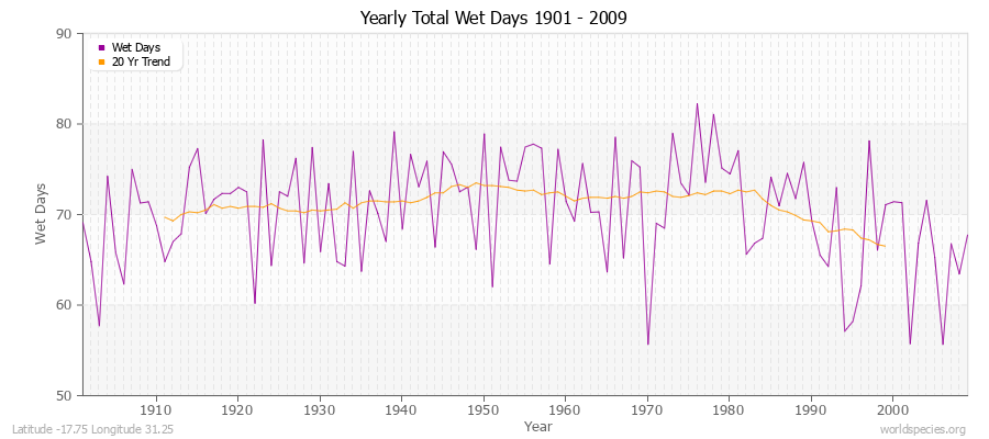 Yearly Total Wet Days 1901 - 2009 Latitude -17.75 Longitude 31.25