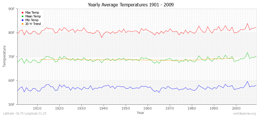 Yearly Average Temperatures 2010 - 2009 (English) Latitude -16.75 Longitude 31.25