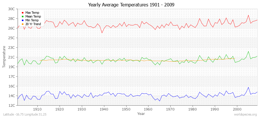 Yearly Average Temperatures 2010 - 2009 (Metric) Latitude -16.75 Longitude 31.25