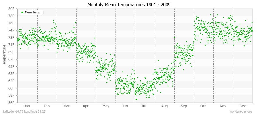 Monthly Mean Temperatures 1901 - 2009 (English) Latitude -16.75 Longitude 31.25