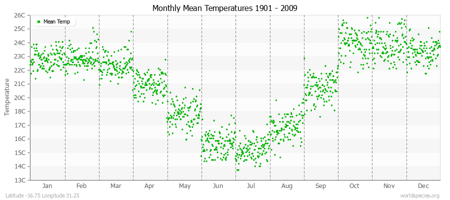 Monthly Mean Temperatures 1901 - 2009 (Metric) Latitude -16.75 Longitude 31.25