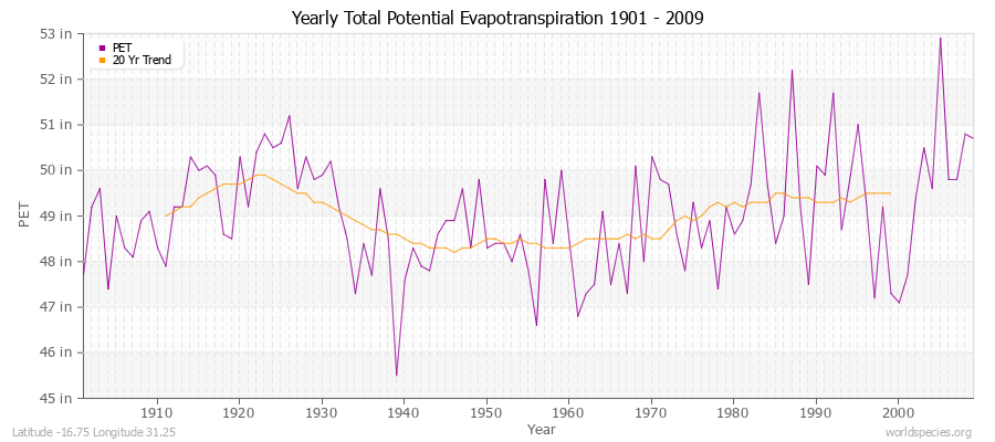 Yearly Total Potential Evapotranspiration 1901 - 2009 (English) Latitude -16.75 Longitude 31.25
