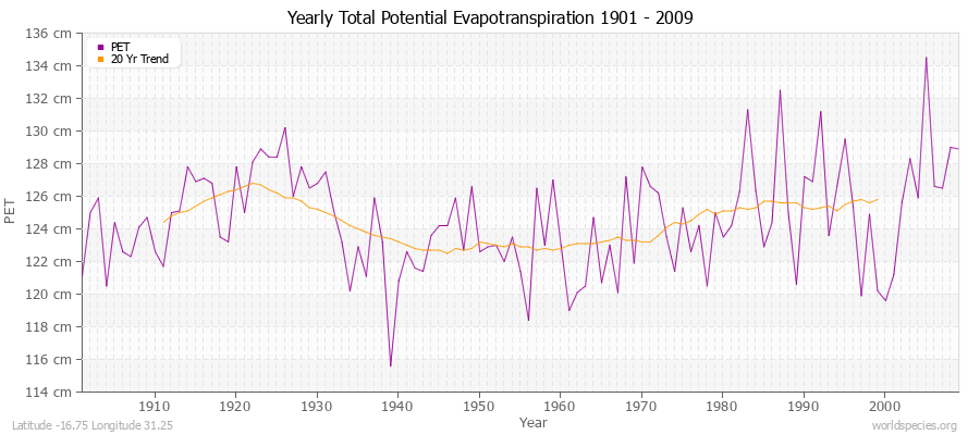 Yearly Total Potential Evapotranspiration 1901 - 2009 (Metric) Latitude -16.75 Longitude 31.25