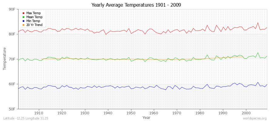 Yearly Average Temperatures 2010 - 2009 (English) Latitude -12.25 Longitude 31.25