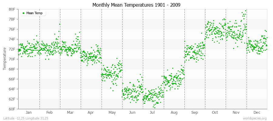 Monthly Mean Temperatures 1901 - 2009 (English) Latitude -12.25 Longitude 31.25