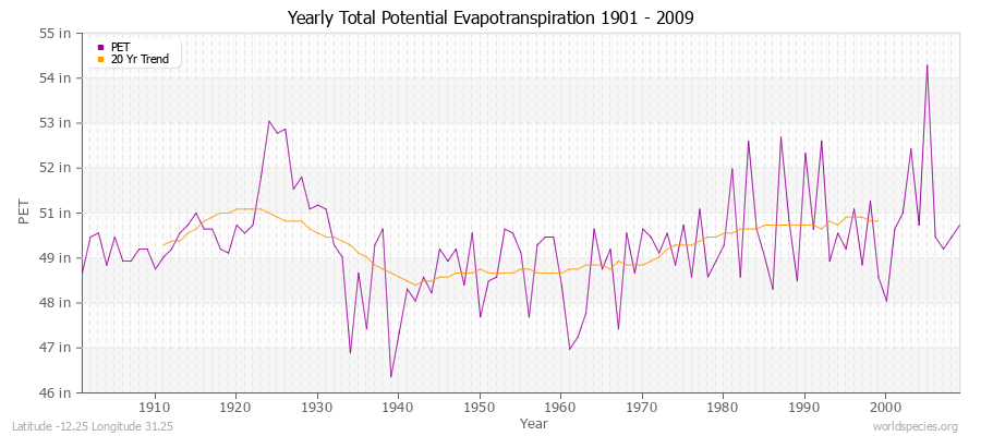 Yearly Total Potential Evapotranspiration 1901 - 2009 (English) Latitude -12.25 Longitude 31.25