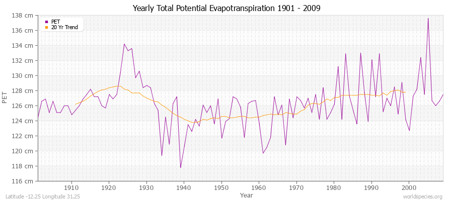 Yearly Total Potential Evapotranspiration 1901 - 2009 (Metric) Latitude -12.25 Longitude 31.25